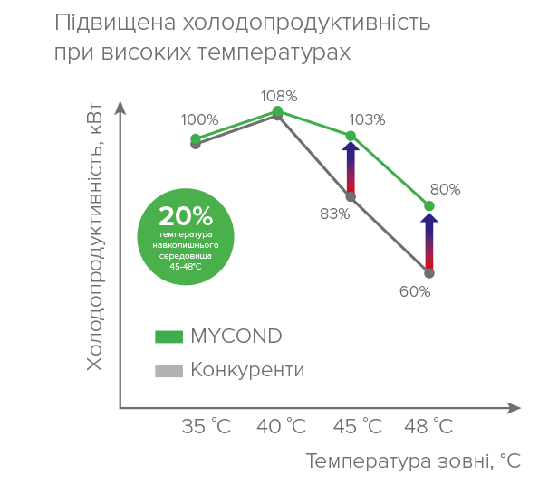 Інновації в охолодження