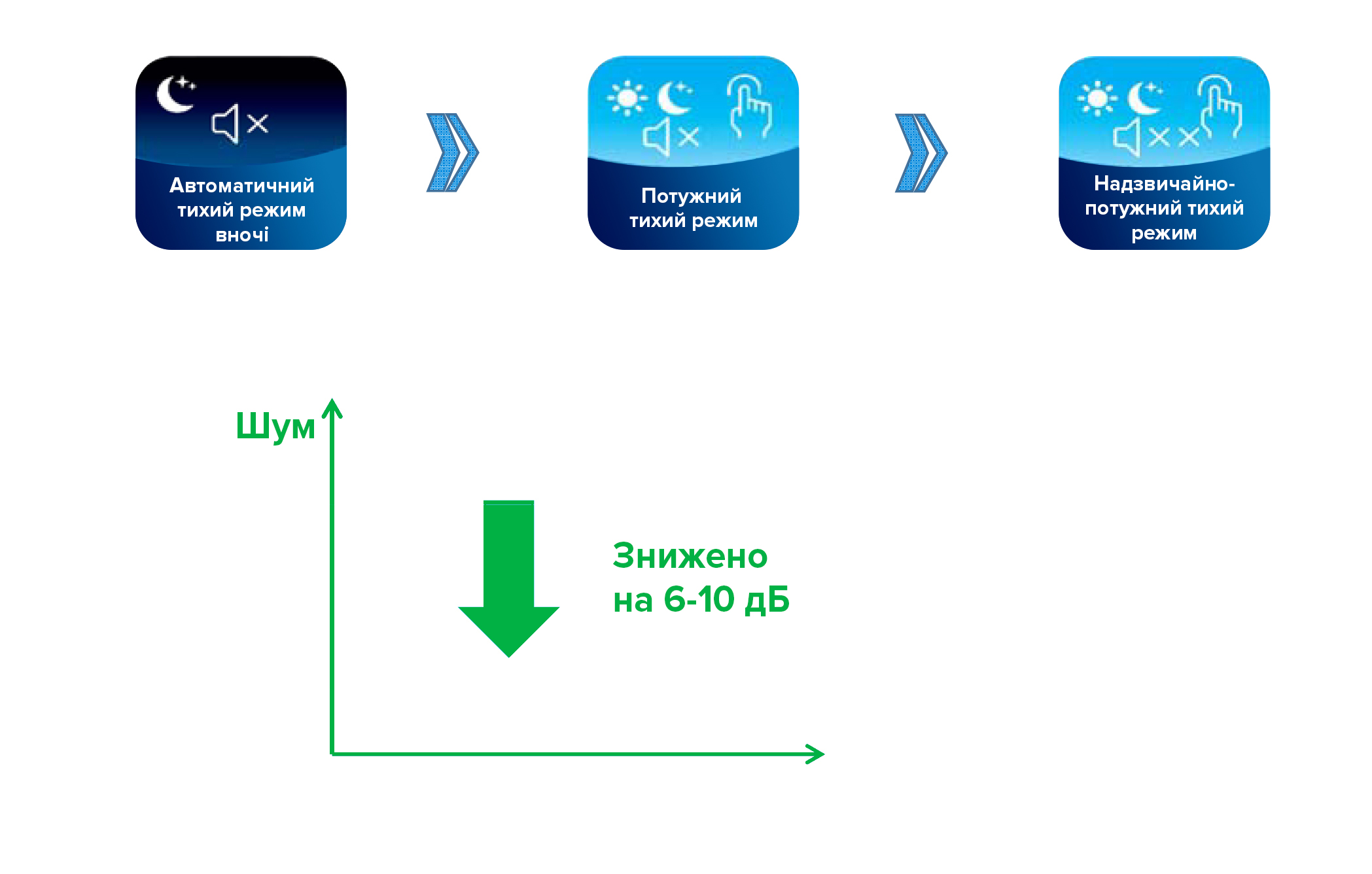 Перетворення частоти та зниження рівня шуму