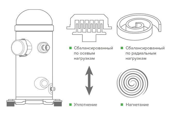Эффективный спиральный компрессор 