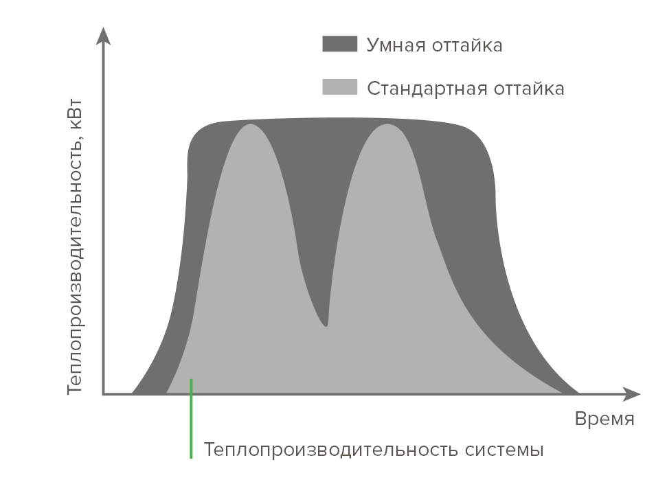 Интеллектуальное оттаивание